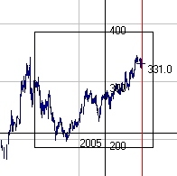zoom in on the chart